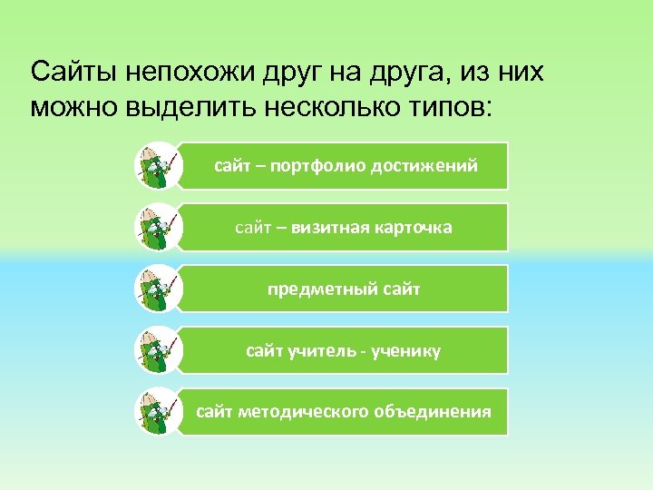 Сайты непохожи друг на друга, из них можно выделить несколько типов: сайт – портфолио