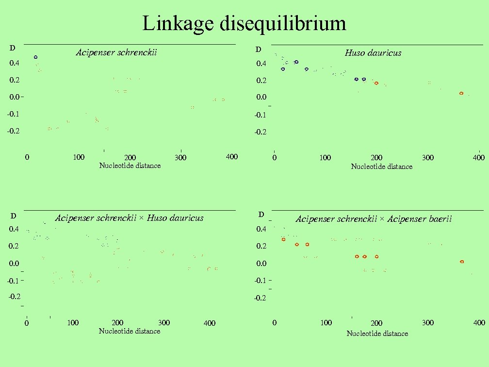 Linkage disequilibrium D D Acipenser schrenckii 0. 4 0. 2 0. 0 -0. 1