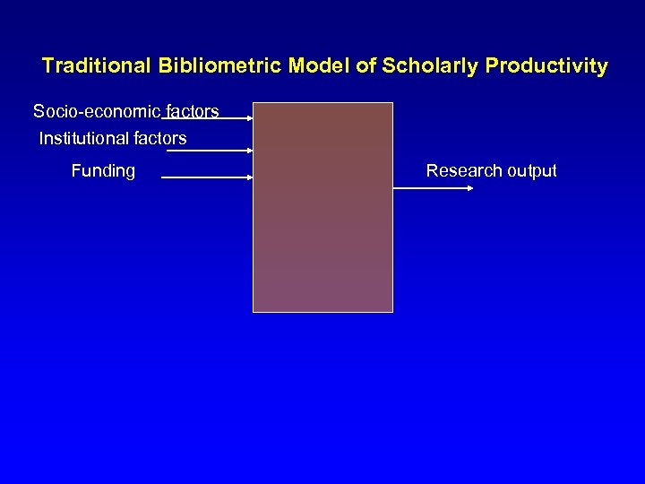 Traditional Bibliometric Model of Scholarly Productivity Socio-economic factors Institutional factors Funding Research output 