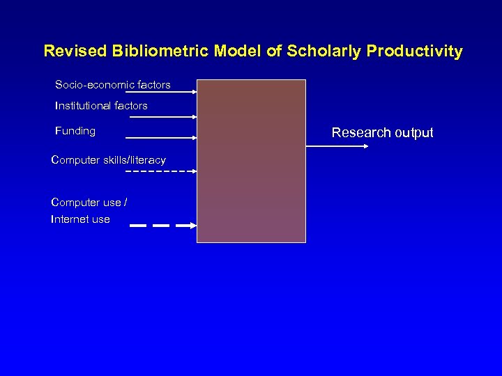 Revised Bibliometric Model of Scholarly Productivity Socio-economic factors Institutional factors Funding Computer skills/literacy Computer