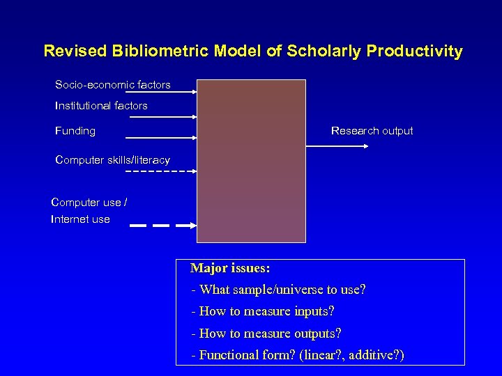 Revised Bibliometric Model of Scholarly Productivity Socio-economic factors Institutional factors Funding Research output Computer