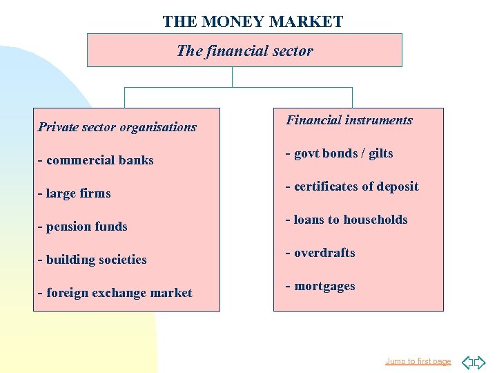 THE MONEY MARKET The financial sector Private sector organisations - commercial banks - large