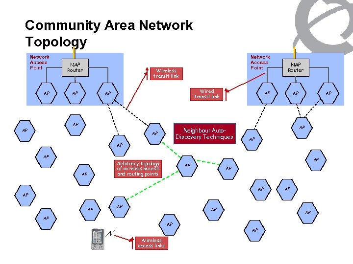 Community Area Network Topology Network Access Point AP NAP Router Wireless transit link AP