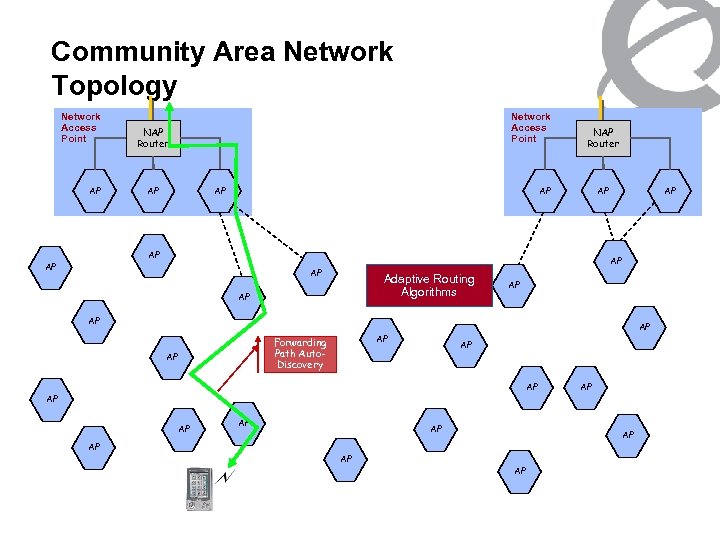 Community Area Network Topology Network Access Point AP Network Access Point NAP Router AP