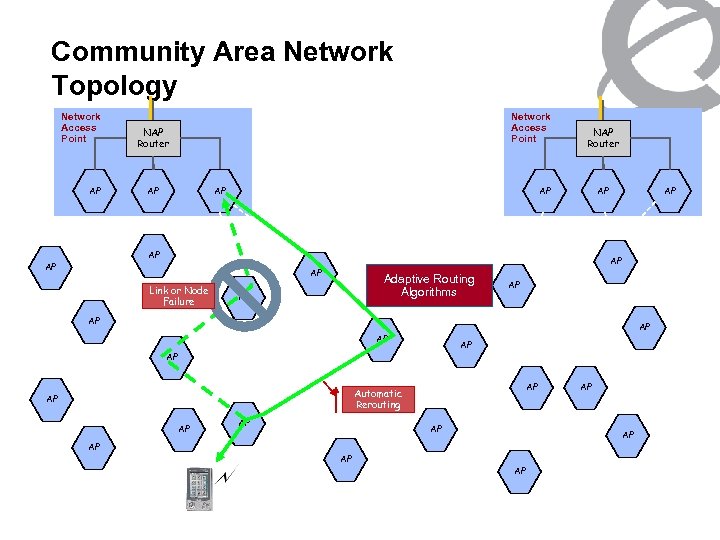 Community Area Network Topology Network Access Point AP Network Access Point NAP Router AP