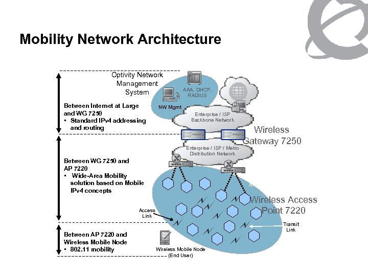 Mobility Network Architecture Optivity Network Management System Between Internet at Large and WG 7250