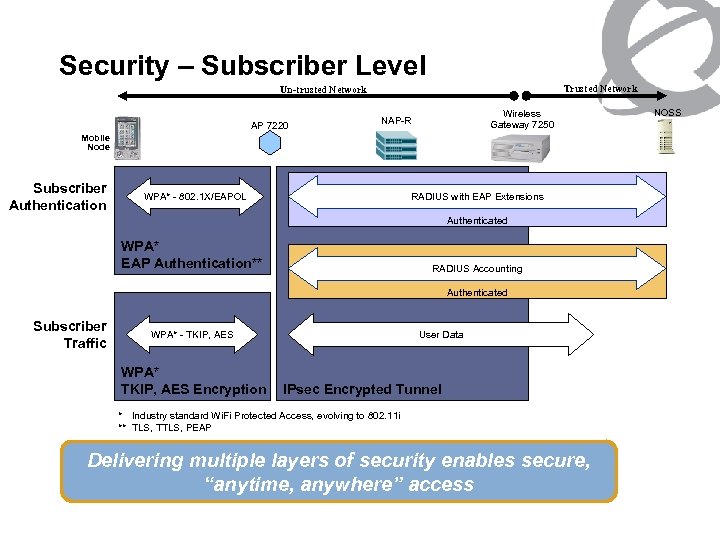 Security – Subscriber Level Trusted Network Un-trusted Network AP 7220 Wireless Gateway 7250 NAP-R