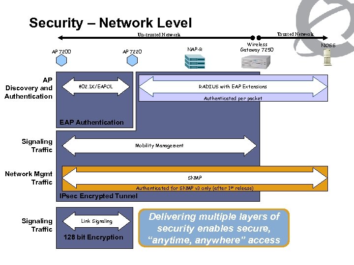 Security – Network Level Trusted Network Un-trusted Network AP 7200 AP Discovery and Authentication