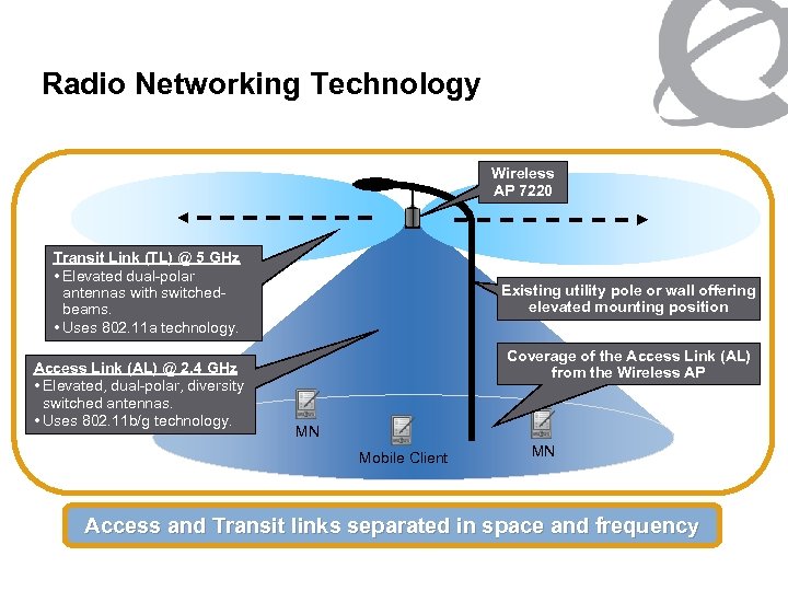 Radio Networking Technology Wireless AP 7220 Transit Link (TL) @ 5 GHz • Elevated