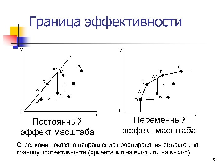Граница эффективности Постоянный эффект масштаба Переменный эффект масштаба Стрелками показано направление проецирования объектов на