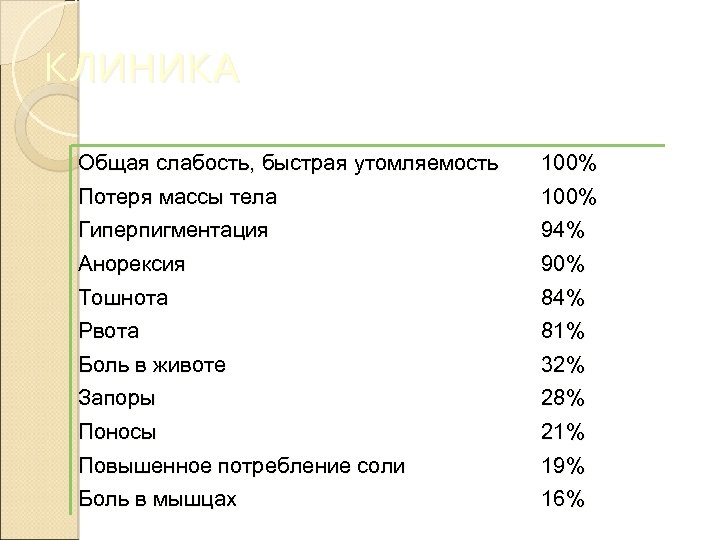 КЛИНИКА Общая слабость, быстрая утомляемость Потеря массы тела 100% Гиперпигментация Анорексия 94% 90% Тошнота