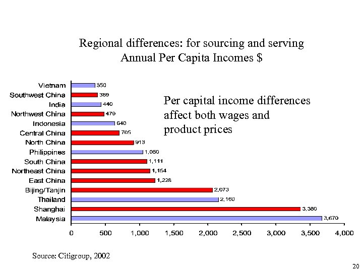 Regional differences: for sourcing and serving Annual Per Capita Incomes $ Per capital income