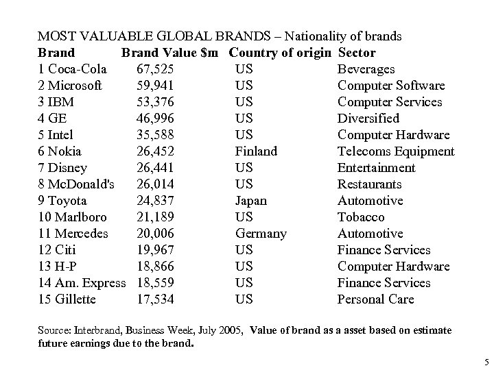 MOST VALUABLE GLOBAL BRANDS – Nationality of brands Brand Value $m Country of origin