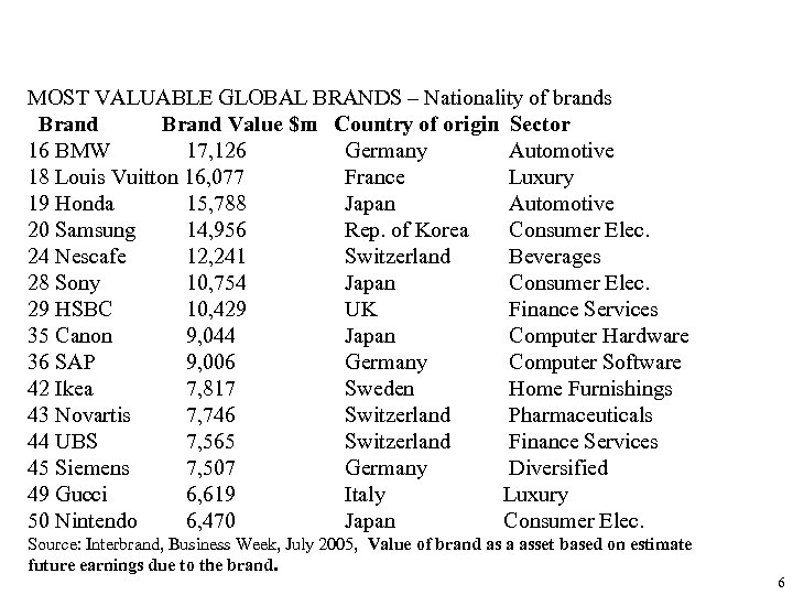 MOST VALUABLE GLOBAL BRANDS – Nationality of brands Brand Value $m Country of origin
