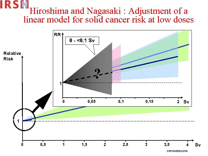 Hiroshima and Nagasaki : Adjustment of a linear model for solid cancer risk at