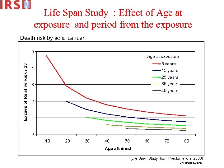 Life Span Study : Effect of Age at exposure and period from the exposure