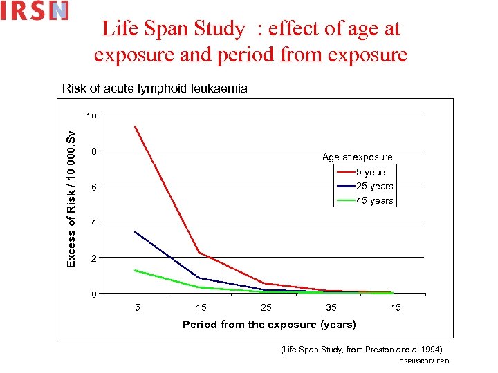 Life Span Study : effect of age at exposure and period from exposure Excess