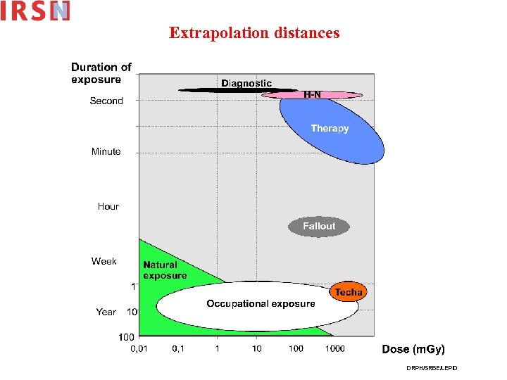 Extrapolation distances DRPH/SRBE/LEPID 