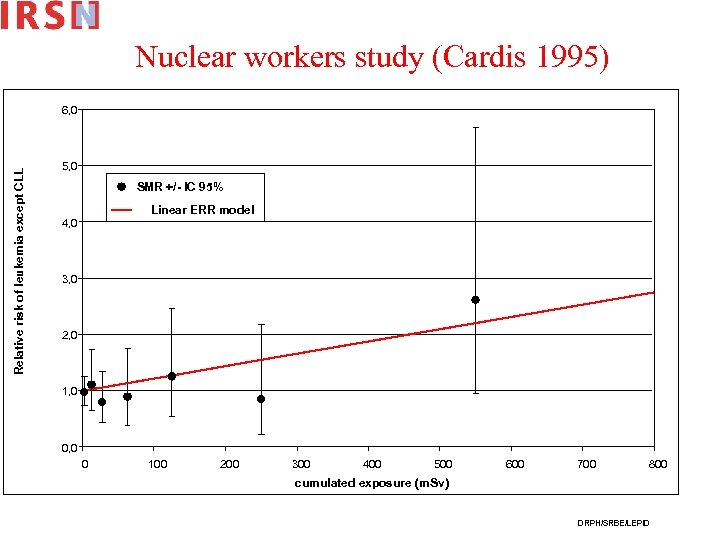 Nuclear workers study (Cardis 1995) Relative risk of leukemia except CLL 6, 0 5,