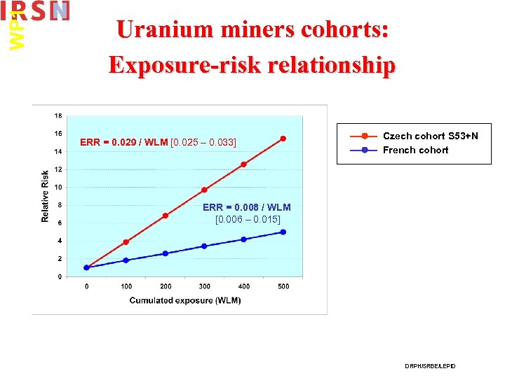 WP 1 Uranium miners cohorts: Exposure-risk relationship ERR = 0. 029 / WLM [0.
