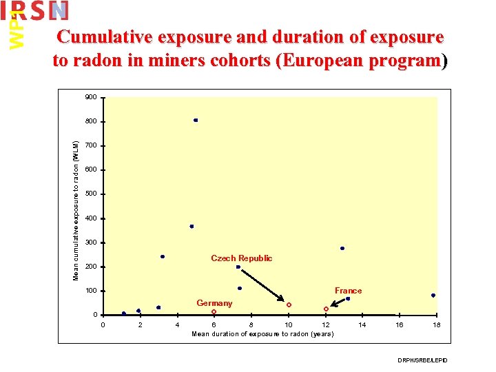 900 800 Mean cumulative exposure to radon (WLM) WP 1 Cumulative exposure and duration