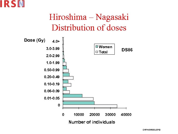 Hiroshima – Nagasaki Distribution of doses Dose (Gy) 4. 0+ Women Total 3. 0