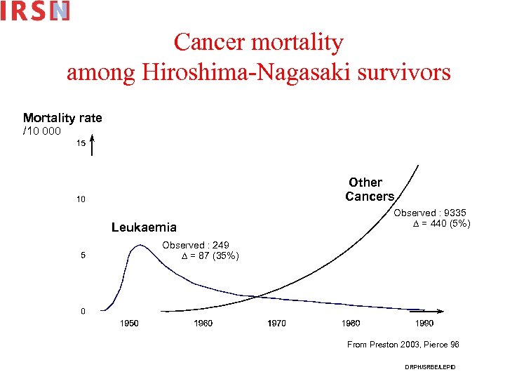 Cancer mortality among Hiroshima-Nagasaki survivors Mortality rate /10 000 Other Cancers Leukaemia Observed :