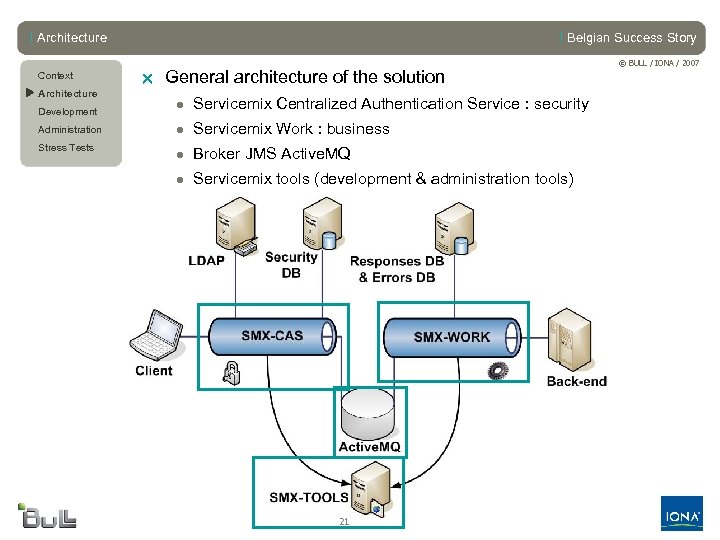 l Architecture Context u Architecture Development l Belgian Success Story r General architecture of