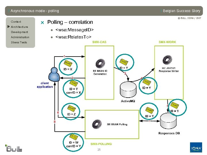l Asynchronous mode - polling Context u Architecture Development Administration l Belgian Success Story