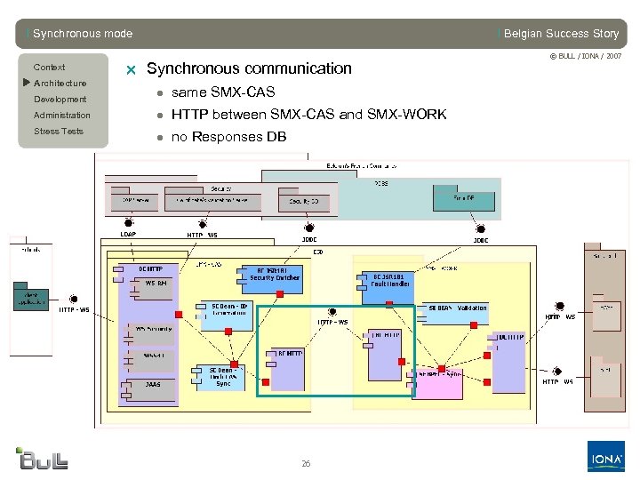 l Synchronous mode Context u Architecture Development l Belgian Success Story r Synchronous communication