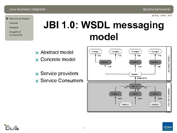 l Java Business Integration l Apache Servicemix © BULL / IONA / 2007 u