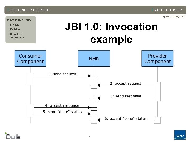 l Java Business Integration l Apache Servicemix © BULL / IONA / 2007 u