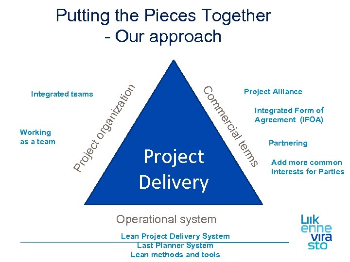 an Operational system Lean Project Delivery System Last Planner System Lean methods and tools