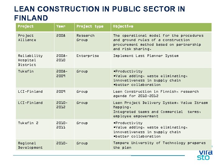 LEAN CONSTRUCTION IN PUBLIC SECTOR IN FINLAND Project Year Project type Objective Project Alliance