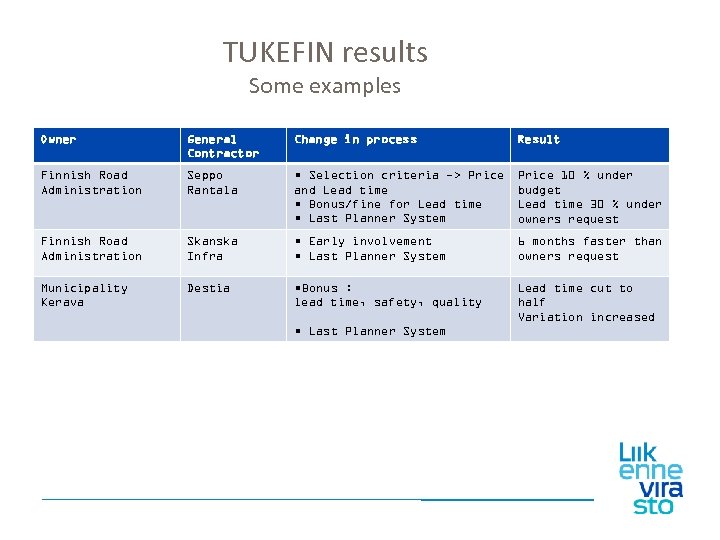 TUKEFIN results Some examples Owner General Contractor Change in process Result Finnish Road Administration