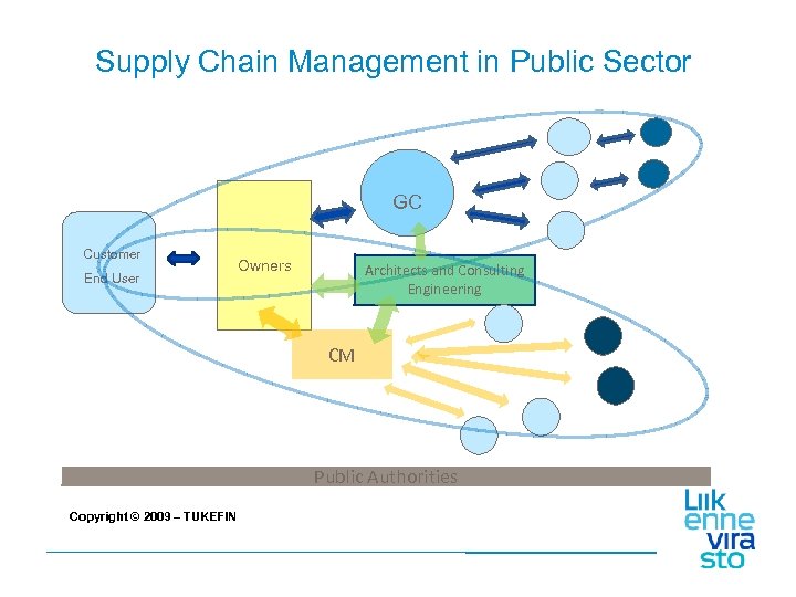 Supply Chain Management in Public Sector GC Customer End User Owners Architects and Consulting