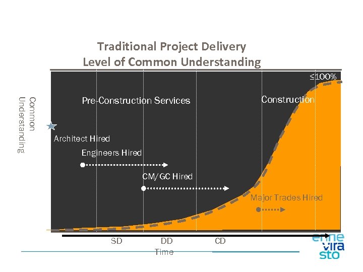 Traditional Project Delivery Level of Common Understanding ≤ 100% Common Understanding Construction Pre-Construction Services