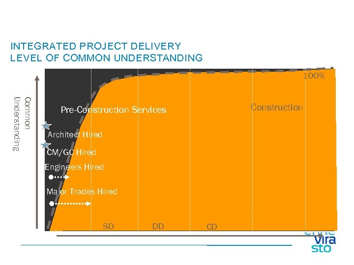 INTEGRATED PROJECT DELIVERY LEVEL OF COMMON UNDERSTANDING 100% Common Understanding Construction Pre-Construction Services Architect