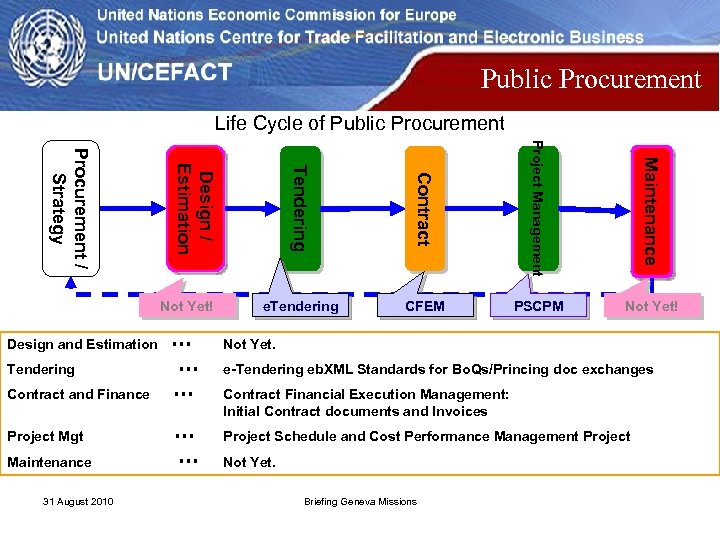 Public Procurement Life Cycle of Public Procurement Tendering Contract Project Management Maintenance e. Tendering