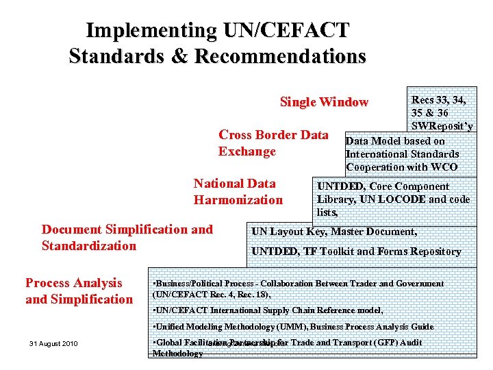 Implementing UN/CEFACT Standards & Recommendations Recs 33, 34, 35 & 36 SWReposit’y Data Model
