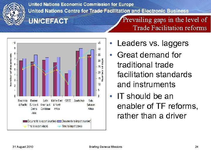 Prevailing gaps in the level of Trade Facilitation reforms • Leaders vs. laggers •