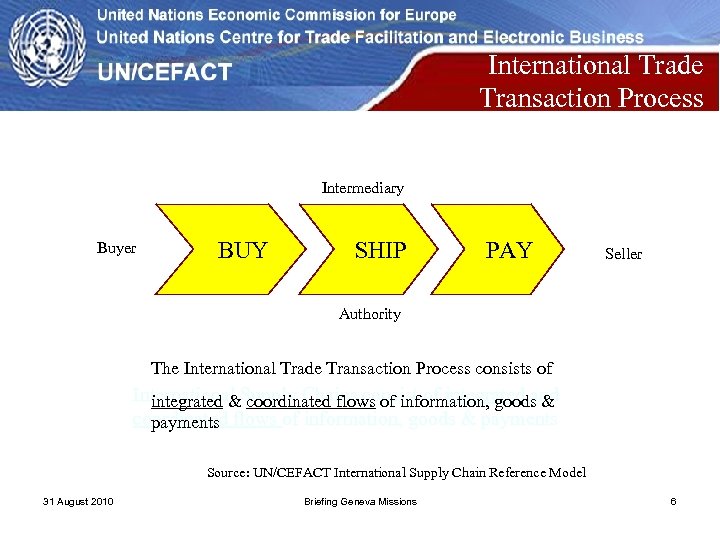 International Trade Transaction Process Intermediary Buyer BUY SHIP PAY Seller Authority The International Trade