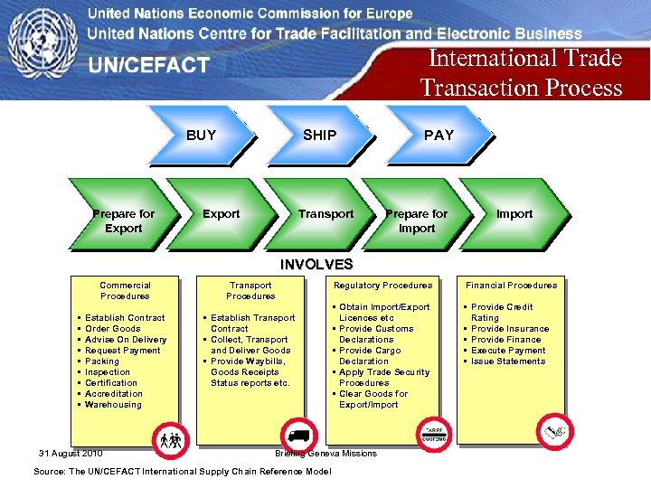 International Trade Transaction Process BUY Prepare for Export SHIP Export Transport PAY Prepare for