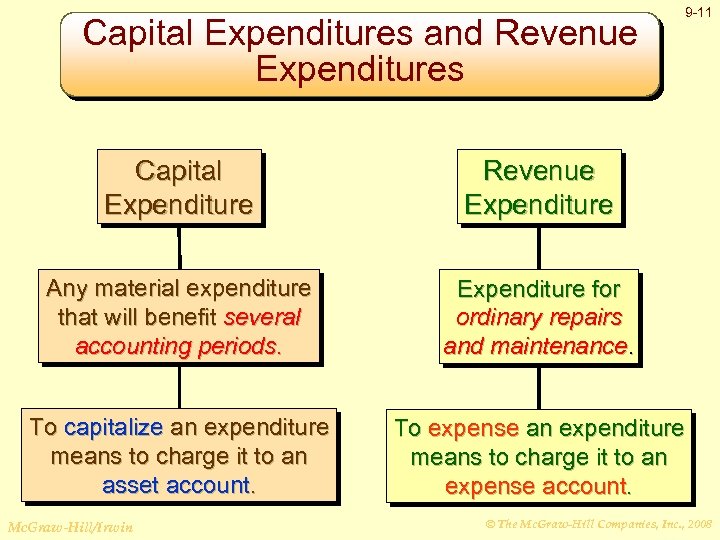 Capital Expenditures and Revenue Expenditures 9 -11 Capital Expenditure Revenue Expenditure Any material expenditure