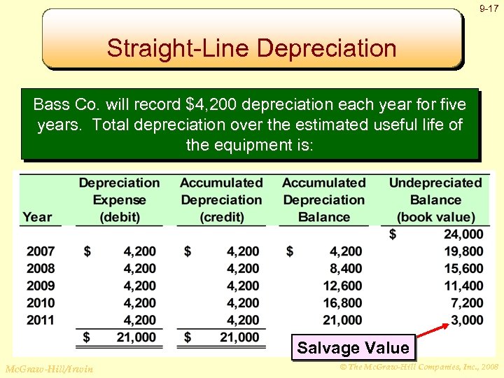 9 -17 Straight-Line Depreciation Bass Co. will record $4, 200 depreciation each year for