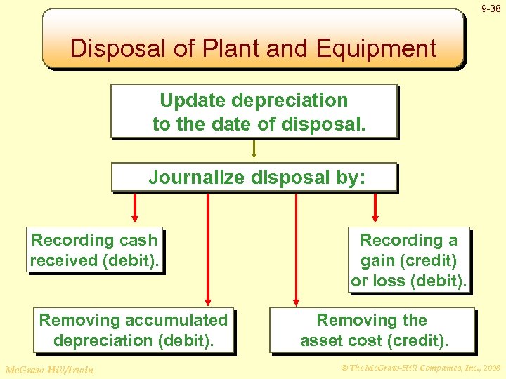 9 -38 Disposal of Plant and Equipment Update depreciation to the date of disposal.