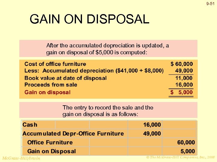 9 -51 GAIN ON DISPOSAL After the accumulated depreciation is updated, a gain on