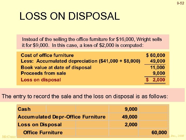 9 -52 LOSS ON DISPOSAL Instead of the selling the office furniture for $16,