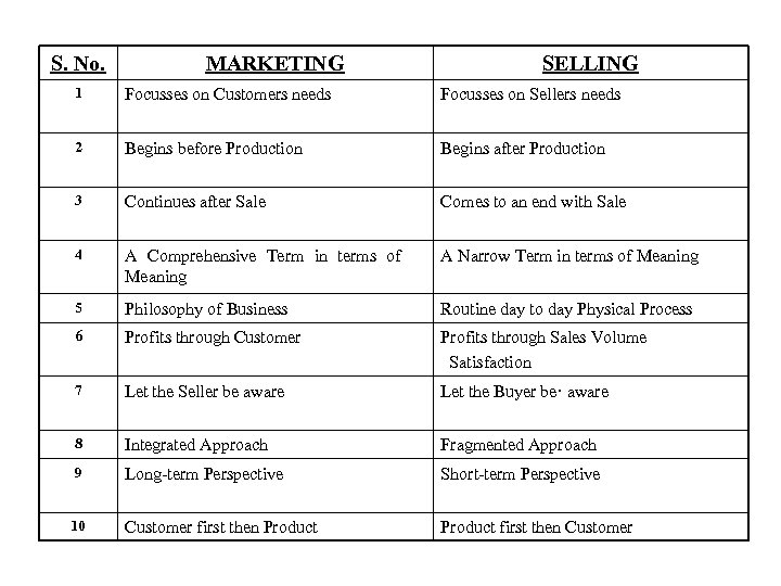 S. No. MARKETING SELLING 1 Focusses on Customers needs Focusses on Sellers needs 2