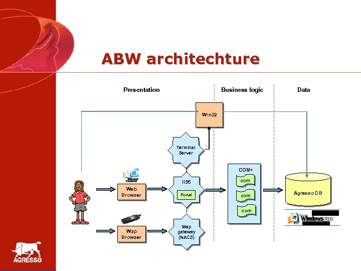 ABW architechture Presentation Business logic Data Win 32 Terminal Server COM+ IIS 5 Web